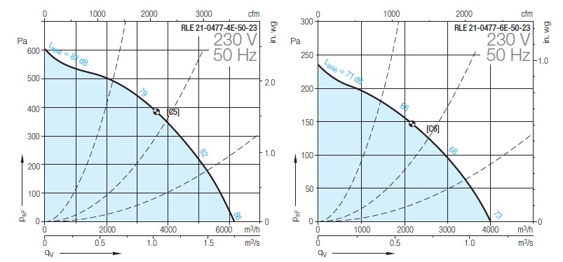 Аэродинамические параметры Nicotra RLE 20-0477-6E-50-23